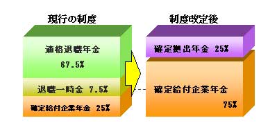 日産自動車、退職給付制度を改定