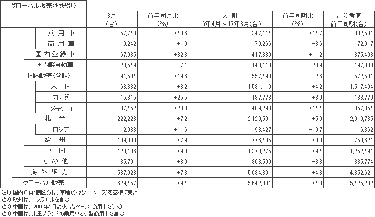 日産自動車 17年3月度および16年4月 17年3月累計生産 販売 輸出実績 速報