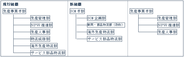 12月1日付組織改正 役員業務分担変更並びに部長級人事異動を発表 11 30 01