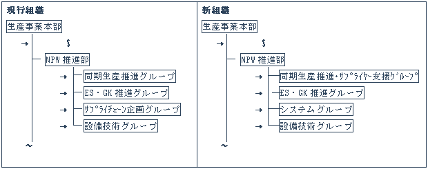 12月1日付組織改正 役員業務分担変更並びに部長級人事異動を発表 11 30 01