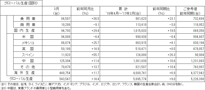 日産自動車 17年3月度および16年4月 17年3月累計生産 販売 輸出実績 速報